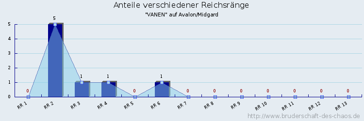 Anteile verschiedener Reichsränge