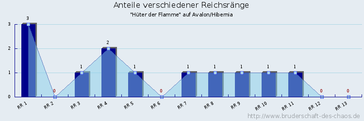 Anteile verschiedener Reichsränge