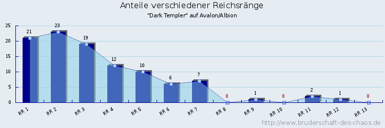 Anteile verschiedener Reichsränge