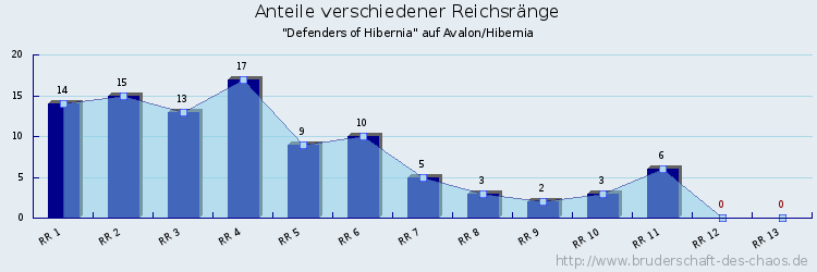 Anteile verschiedener Reichsränge