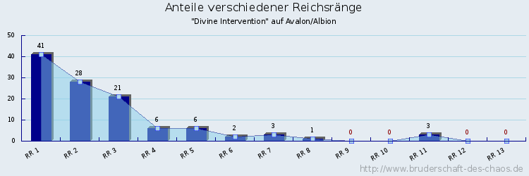 Anteile verschiedener Reichsränge