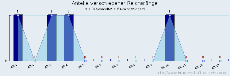 Anteile verschiedener Reichsränge