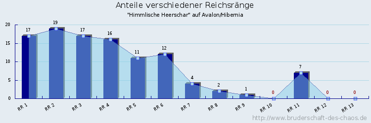 Anteile verschiedener Reichsränge