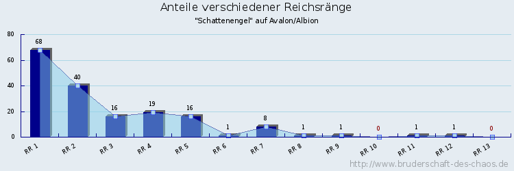 Anteile verschiedener Reichsränge