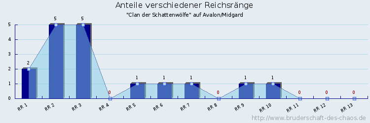 Anteile verschiedener Reichsränge