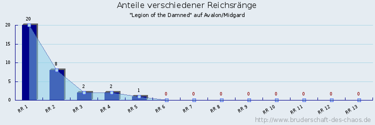 Anteile verschiedener Reichsränge