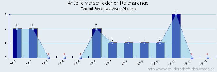 Anteile verschiedener Reichsränge