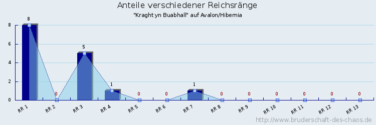 Anteile verschiedener Reichsränge