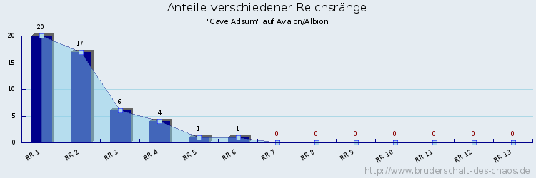 Anteile verschiedener Reichsränge