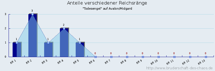 Anteile verschiedener Reichsränge