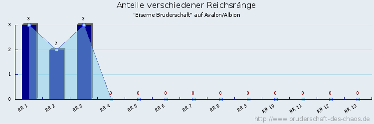 Anteile verschiedener Reichsränge