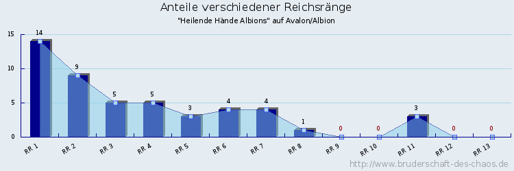 Anteile verschiedener Reichsränge