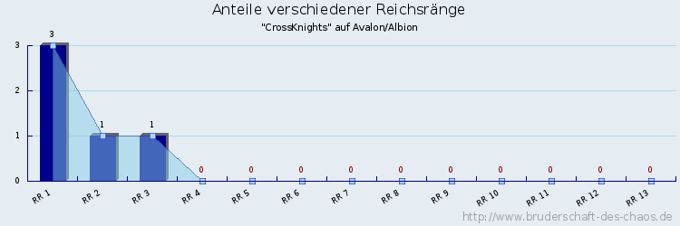 Anteile verschiedener Reichsränge