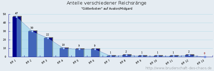 Anteile verschiedener Reichsränge