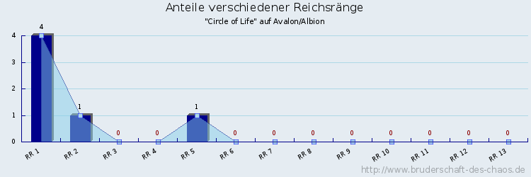 Anteile verschiedener Reichsränge