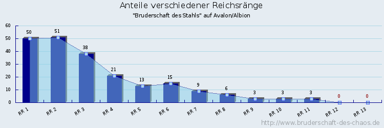 Anteile verschiedener Reichsränge