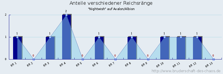 Anteile verschiedener Reichsränge