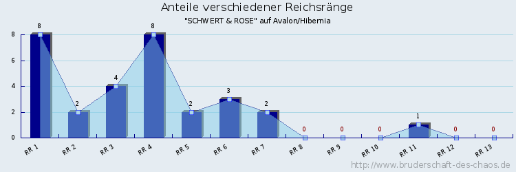 Anteile verschiedener Reichsränge