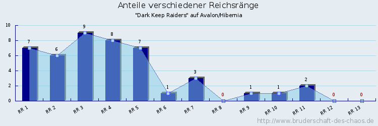 Anteile verschiedener Reichsränge