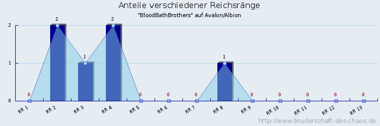 Anteile verschiedener Reichsränge