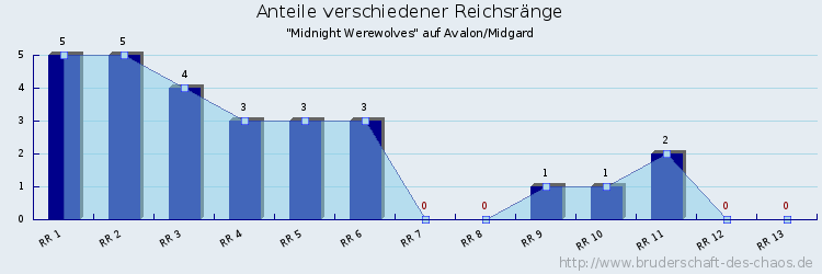 Anteile verschiedener Reichsränge