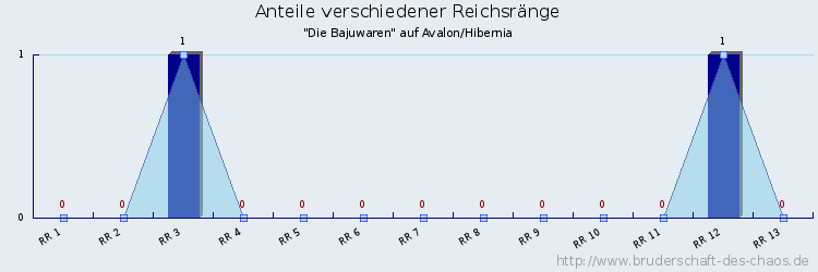 Anteile verschiedener Reichsränge