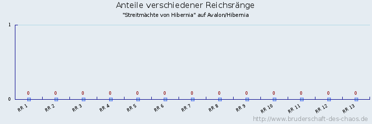 Anteile verschiedener Reichsränge