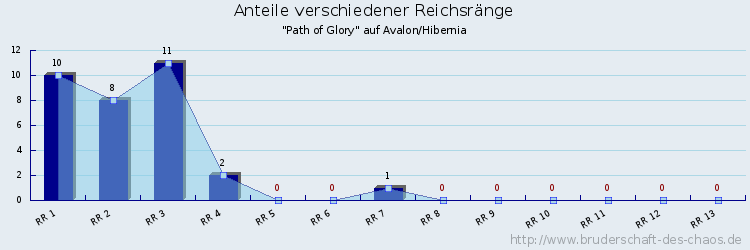 Anteile verschiedener Reichsränge