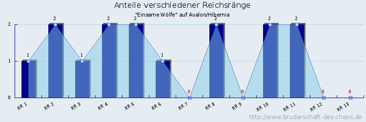 Anteile verschiedener Reichsränge