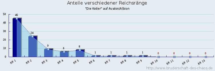 Anteile verschiedener Reichsränge