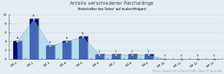 Anteile verschiedener Reichsränge