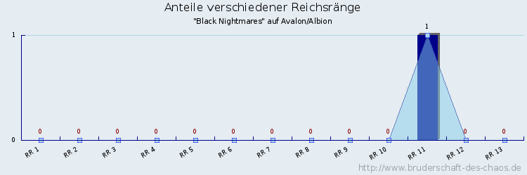 Anteile verschiedener Reichsränge