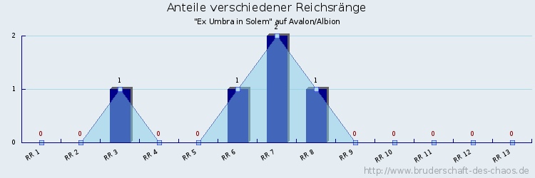 Anteile verschiedener Reichsränge