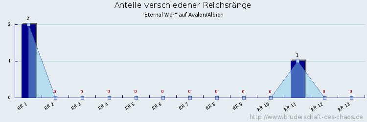 Anteile verschiedener Reichsränge