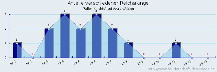 Anteile verschiedener Reichsränge