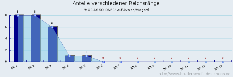 Anteile verschiedener Reichsränge