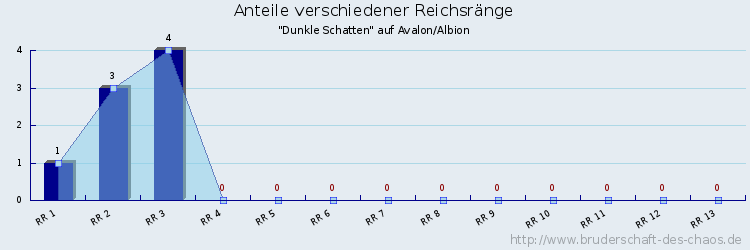 Anteile verschiedener Reichsränge