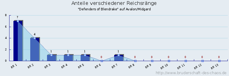 Anteile verschiedener Reichsränge