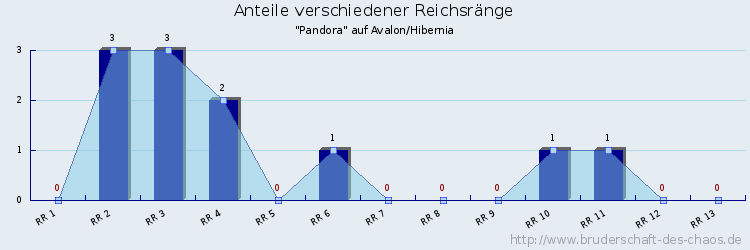 Anteile verschiedener Reichsränge