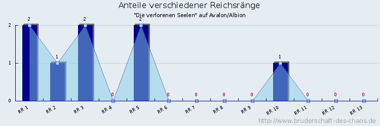 Anteile verschiedener Reichsränge