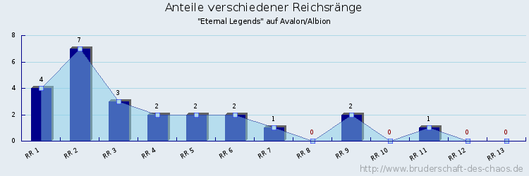 Anteile verschiedener Reichsränge