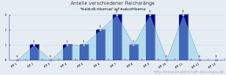 Anteile verschiedener Reichsränge