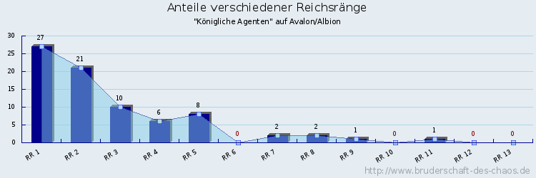 Anteile verschiedener Reichsränge