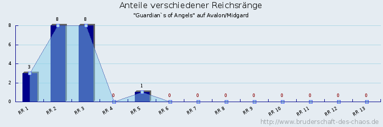 Anteile verschiedener Reichsränge