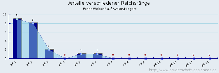 Anteile verschiedener Reichsränge