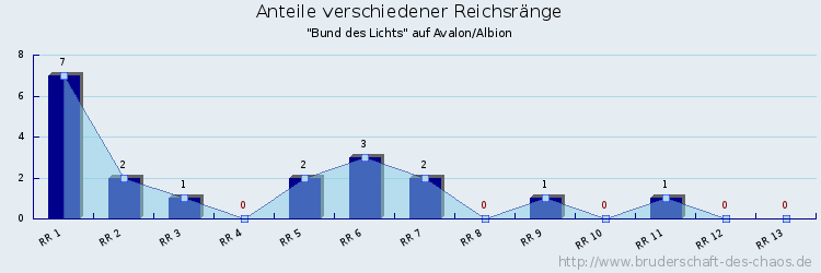 Anteile verschiedener Reichsränge