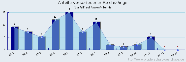 Anteile verschiedener Reichsränge