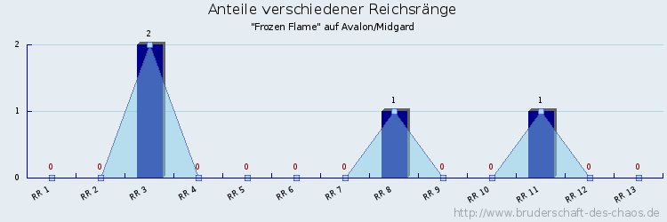 Anteile verschiedener Reichsränge