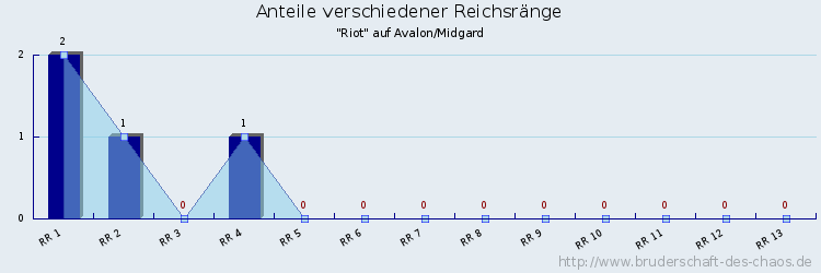 Anteile verschiedener Reichsränge