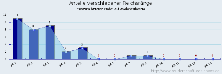 Anteile verschiedener Reichsränge